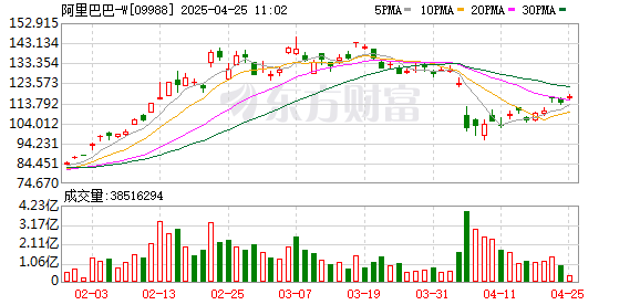 铭创配资 花旗：阿里巴巴确认与苹果合作带来正面影响 股价仍有上涨空间