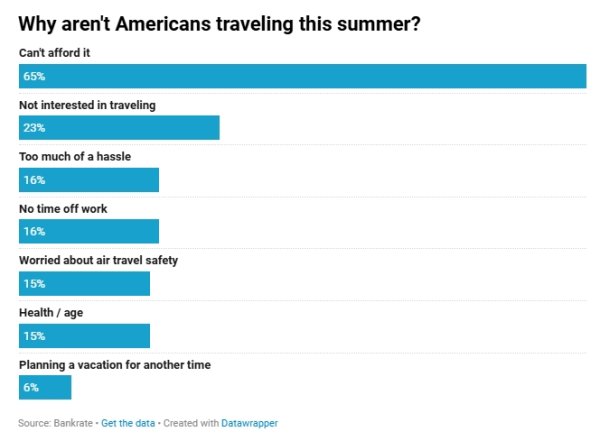 可盈配资 不仅是缺钱！仅46%美国人有暑期旅行计划，国际游客也在减少