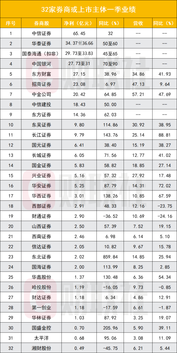 倍悦网 券商一季度业绩定调高增长 7家净利翻倍 经纪与自营仍是强拉动