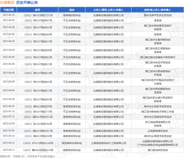 启盈策略 比音勒芬作为原告/上诉人的1起涉及不正当竞争纠纷的诉讼将于2025年5月14日开庭