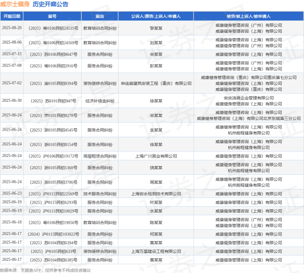 翻倍赚 威尔士健身作为被告/被上诉人的1起涉及娱乐服务合同纠纷的诉讼将于2025年5月14日开庭