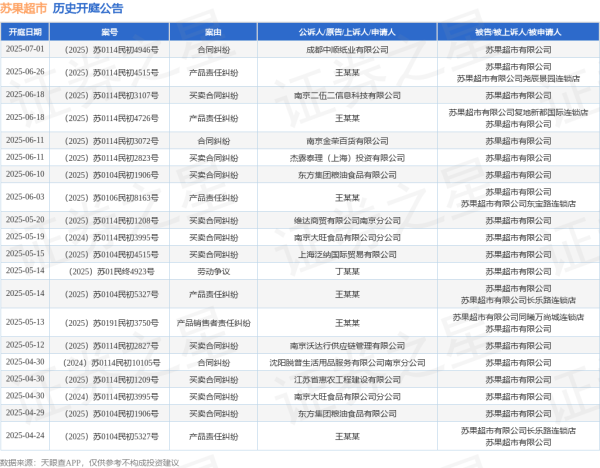天成配资 苏果超市作为被告/被上诉人的1起涉及产品责任纠纷的诉讼将于2025年5月14日开庭