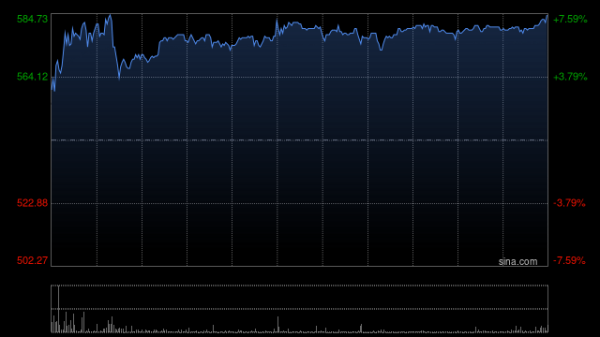 智选+ 蜜雪集团盘中涨超7%创上市新高 大和重申“跑赢大市”评级
