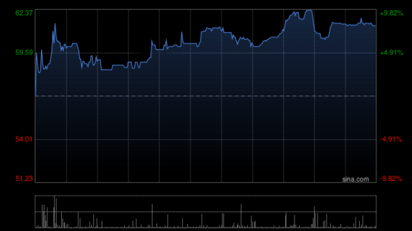 1号配资 贝克微盘中涨超8%再创新高 配售所得将用于上游业务拓展