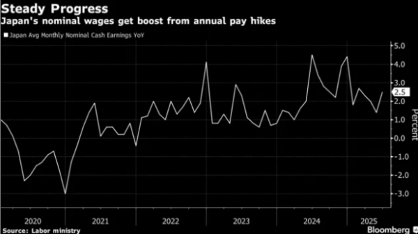 银丰配资 日本6月名义薪资增速四个月新高 央行加息再添关键砝码