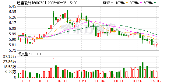 千宏财富 通宝能源：2025年半年度归属于上市公司股东的净利润同比增长24.87%