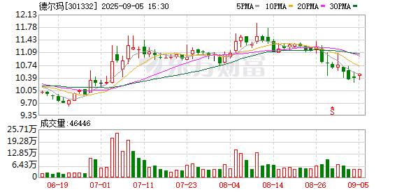 双融配资 德尔玛上半年归母净利润6868.06万元 产品与智造升级构筑战略韧性