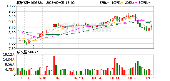 恒信期货 我乐家居：获得政府补助