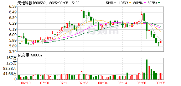 牛金宝配资 天地科技：2025年半年度归属于上市公司股东的净利润同比增长35.74%